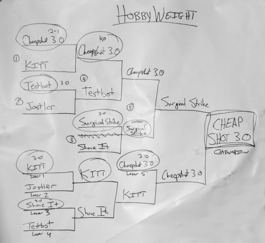 Hobbyweight Brackets